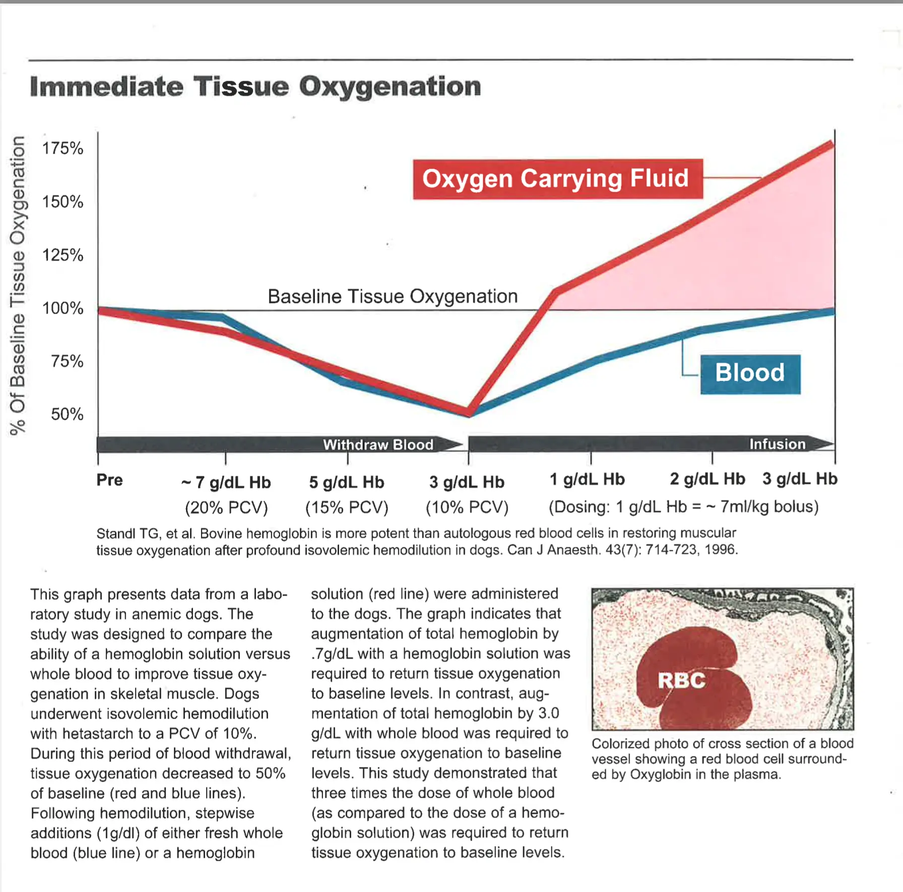 Historical Oxyglobin illustration of muscle tissue oxygenation after canine hemodilution, comparing a polymerized bovine hemoglobin solution with blood, citing Standl et al. 1996.