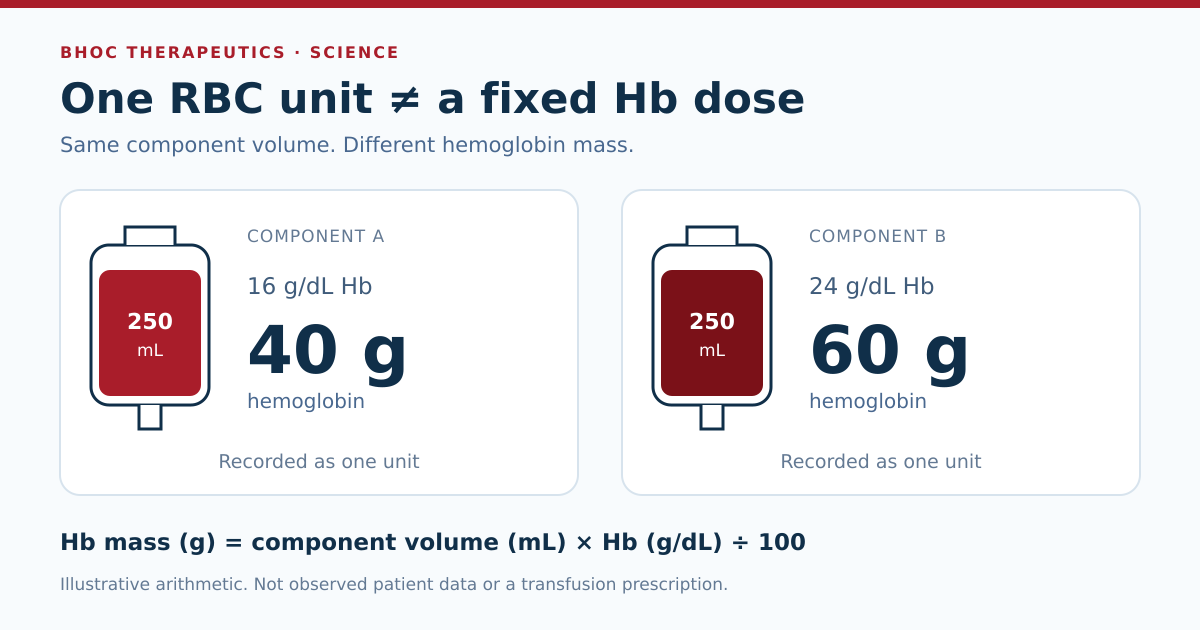Illustrative comparison: two 250 mL RBC components contain 40 g and 60 g of hemoglobin at different concentrations.