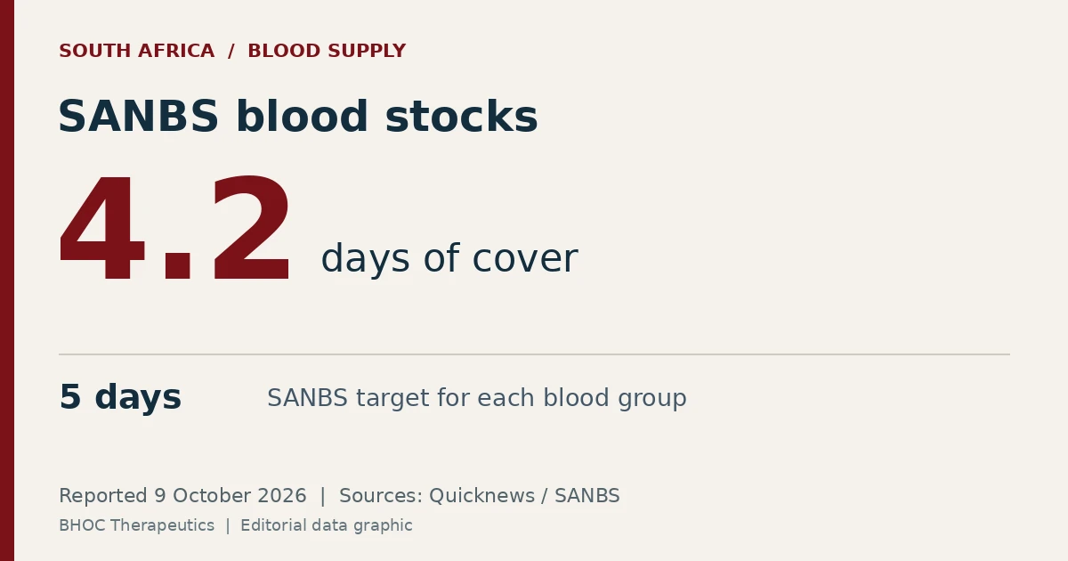 SANBS stocks reported at 4.2 days of cover on 9 October 2026; target of five days for each blood group